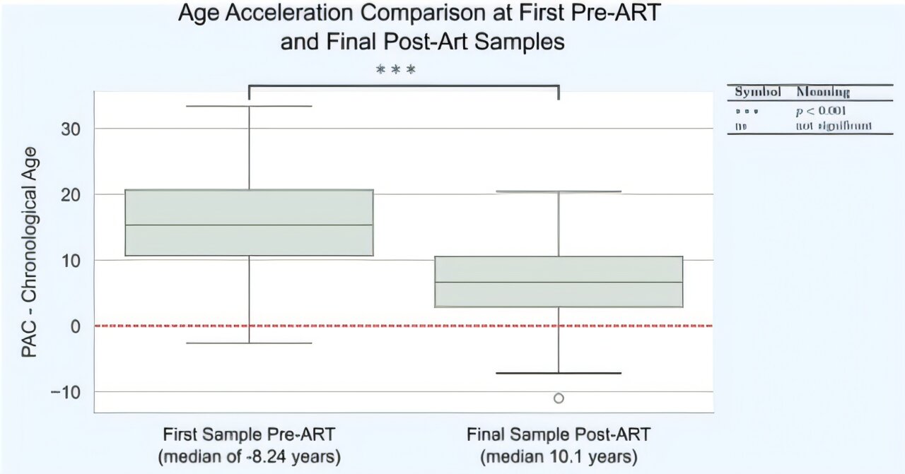 HIV treatment reduces accelerated biological aging by nearly four years, landmark study shows - Genix Fertility Care